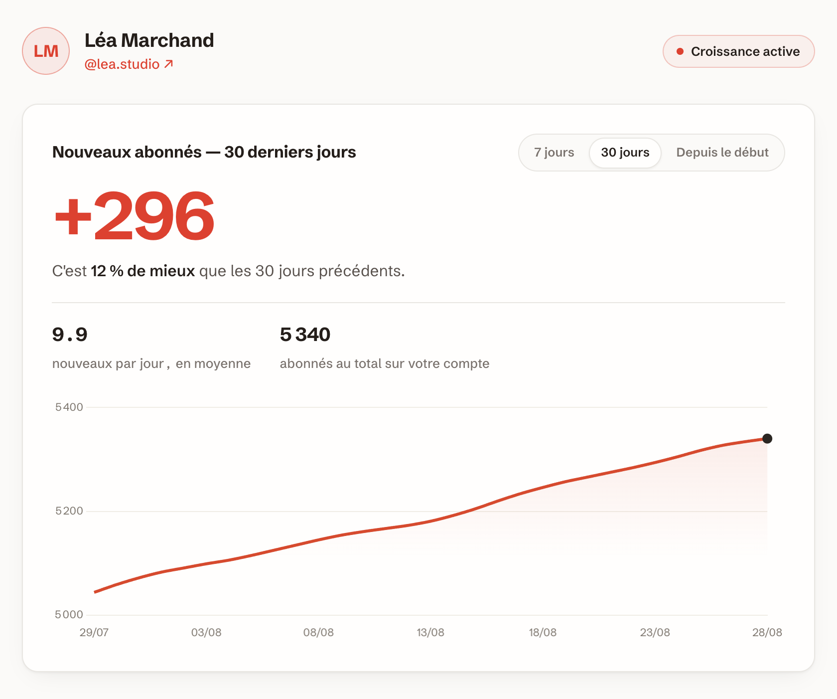 Dashboard client Footfall : compte en croissance active, +296 abonnés sur les 30 derniers jours, 9,9 par jour en moyenne, courbe de progression.